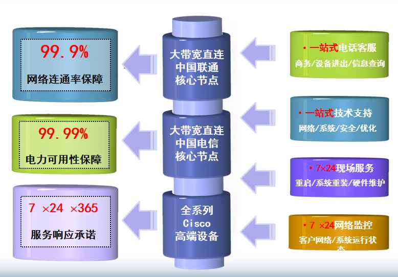 罗源机房网络